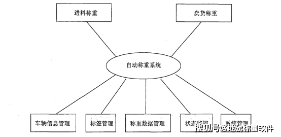 无人值守自动称重系统的应用与发展