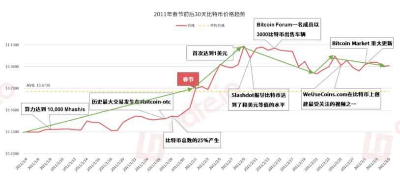 比特币未来几天价格走势分析