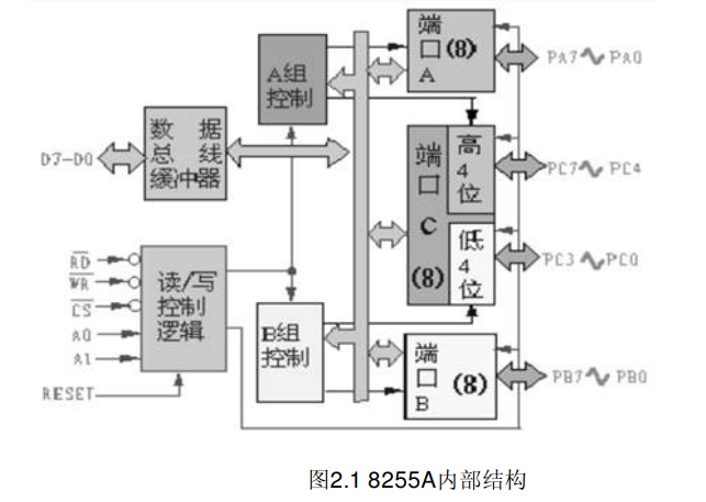 深入解析8255硬件编程