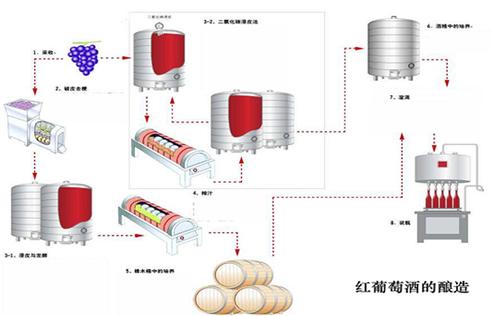 葡萄酒酿造的全过程解析