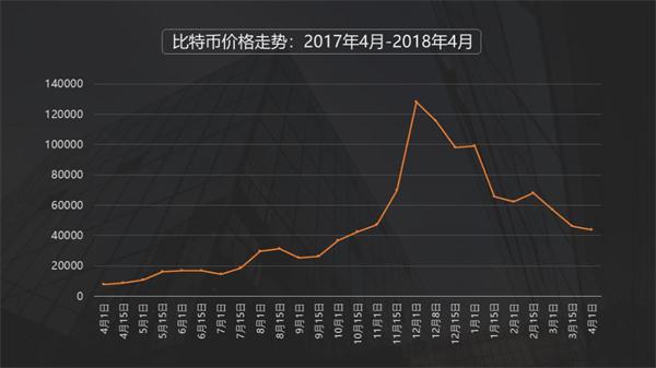 最近比特币的价格走势分析