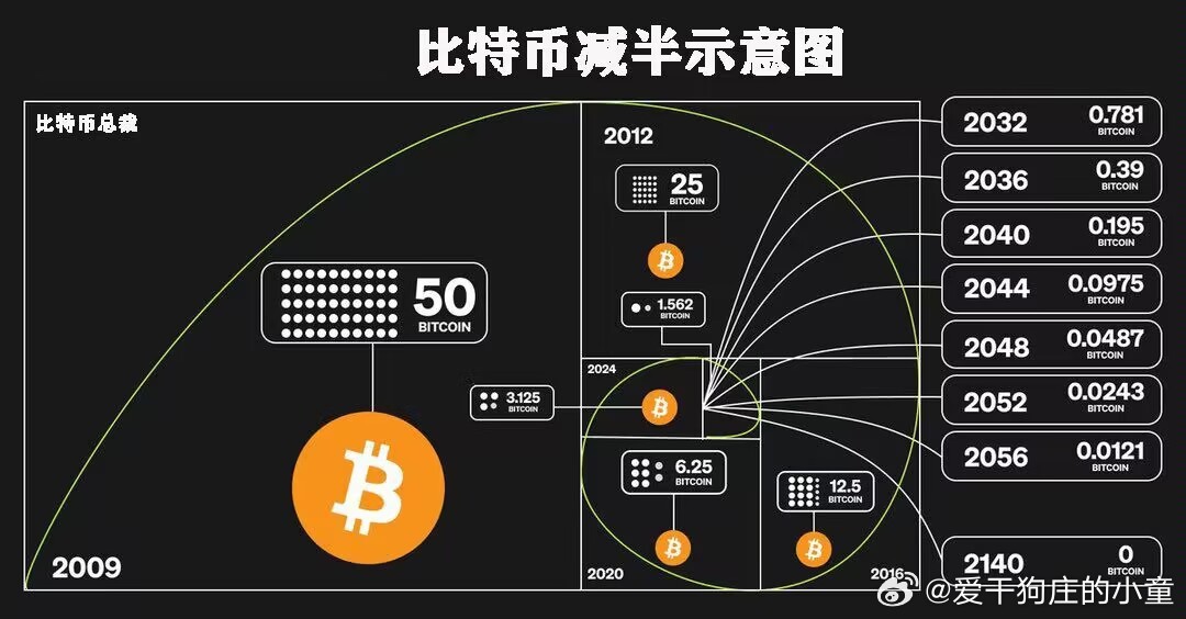 比特币，能否无限增加？