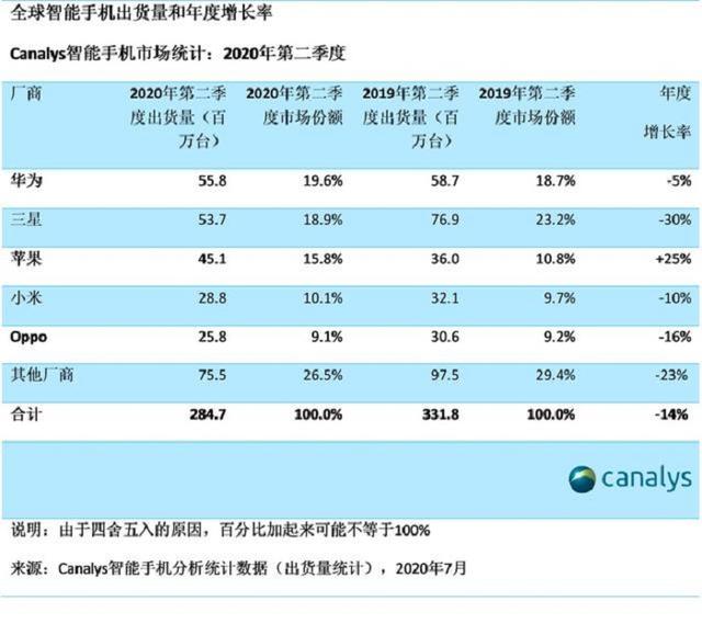 华为手机世界销量排名，挑战与机遇并存