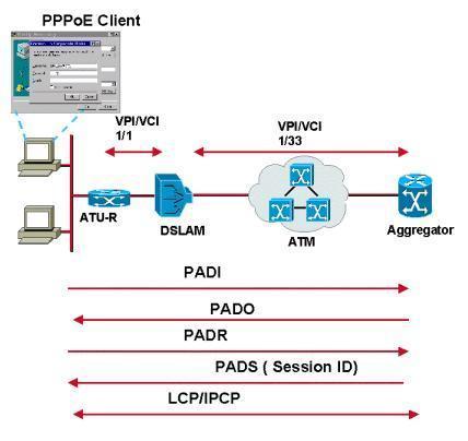 PPPoE，连接宽带网络的桥梁