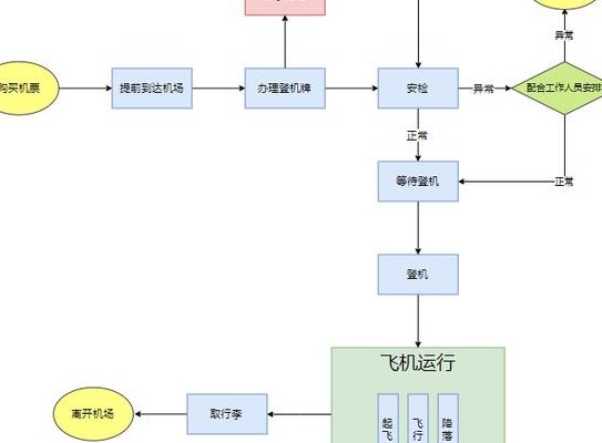 坐飞机的流程详解