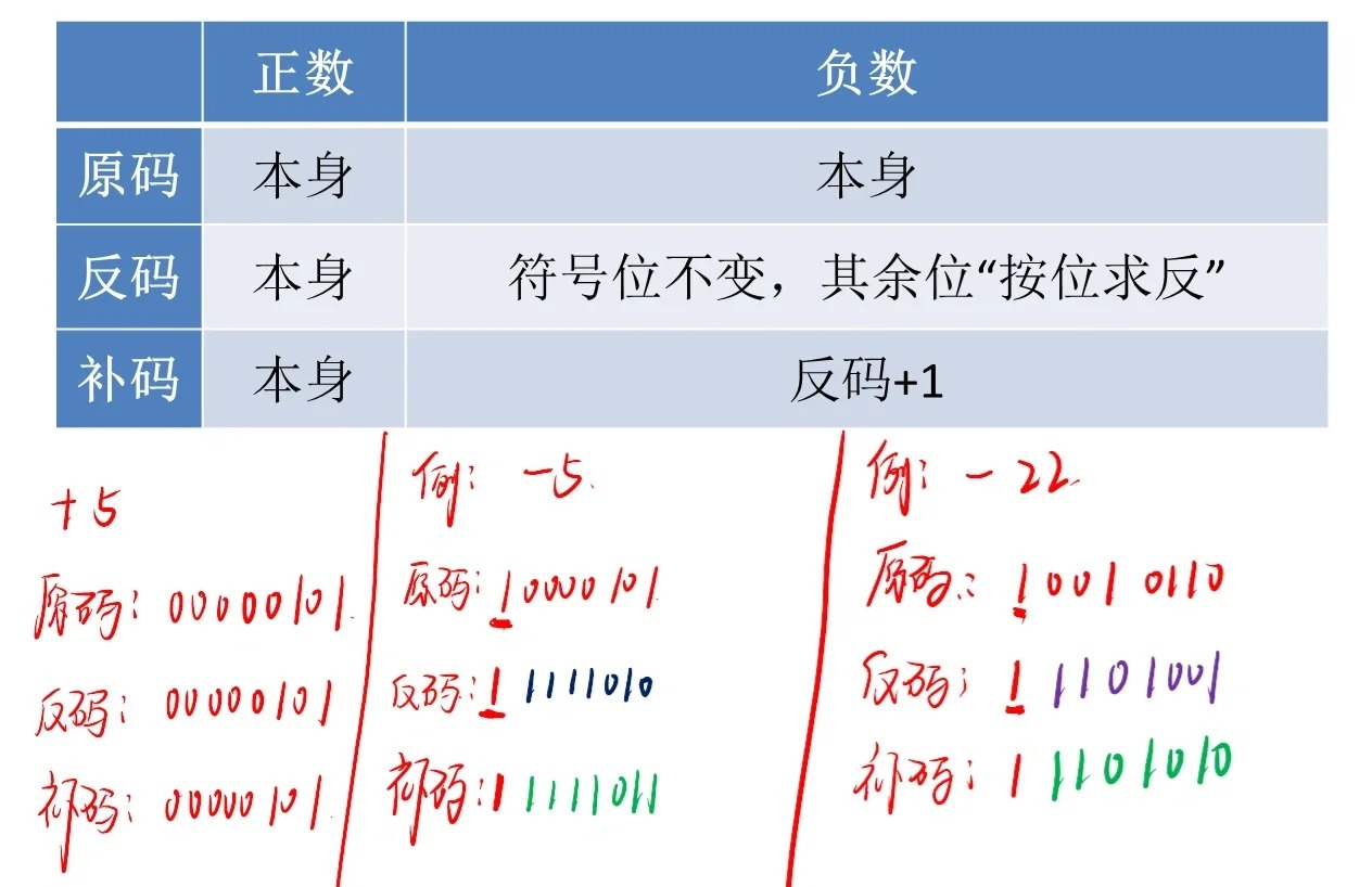 原码、反码与补码，计算机中的数字表示法