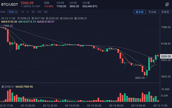 比特币市场震荡加剧，最新爆仓数量惊人增长