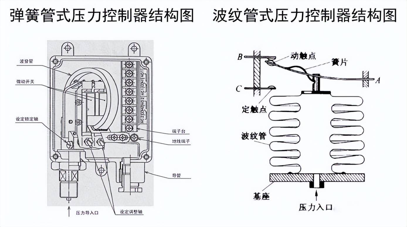 压力控制器，核心组件与关键技术