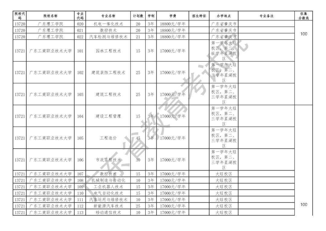 广东科技学院关于补录的重要信息解读