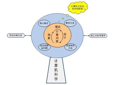 计算思维实验编程基础实验，探索与实践