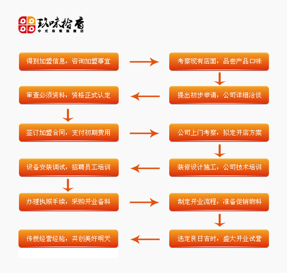 本地小餐饮加盟流程图详解