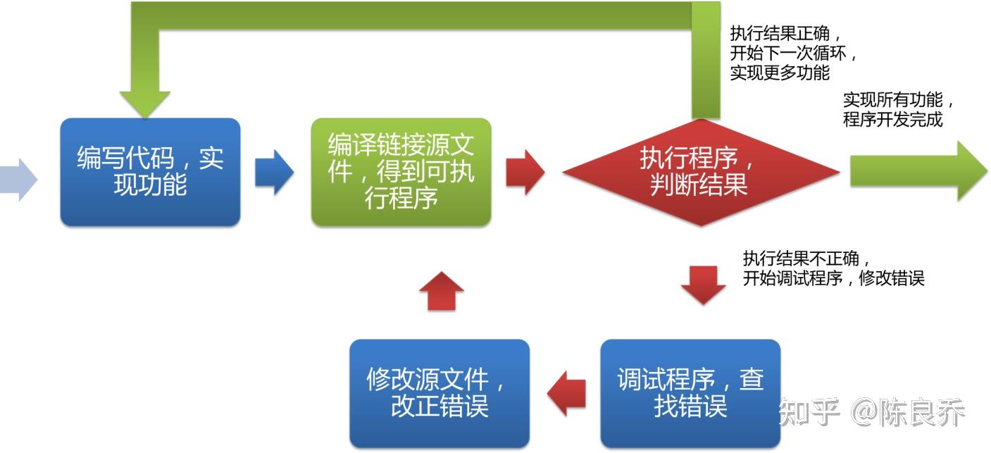 编程序，编程时间与调试的权衡