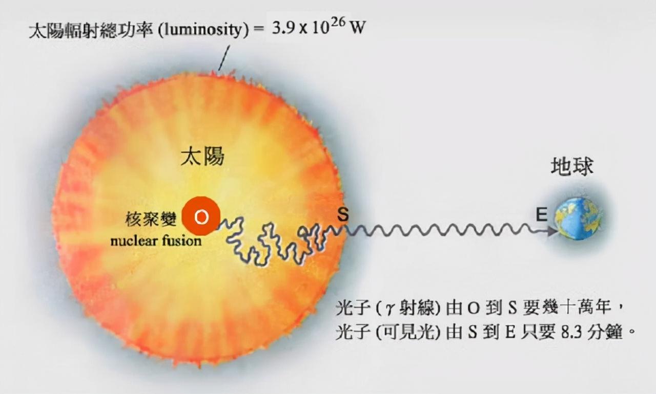 四个太阳与一年级的奇妙旅程