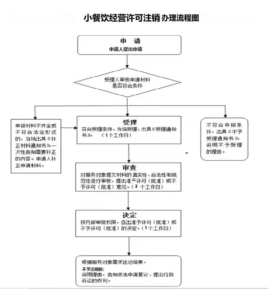 江苏小餐饮备案注销，流程、影响与未来发展