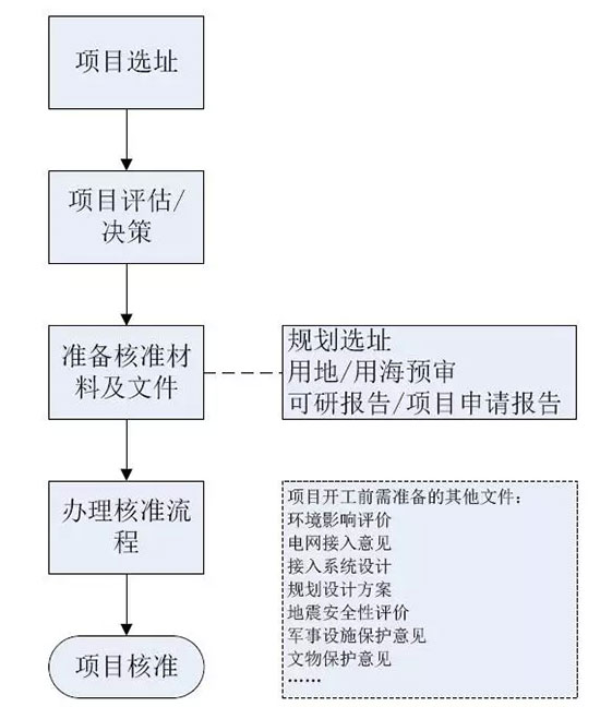 新吴区餐饮投资流程图详解