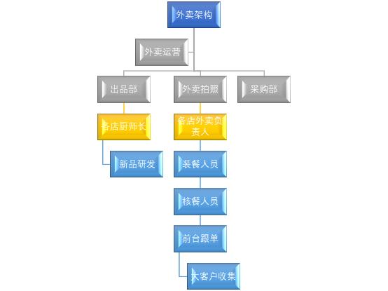 餐饮产品经理流程表详解