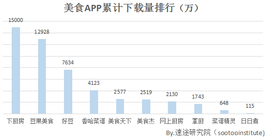 美食类App市场分析