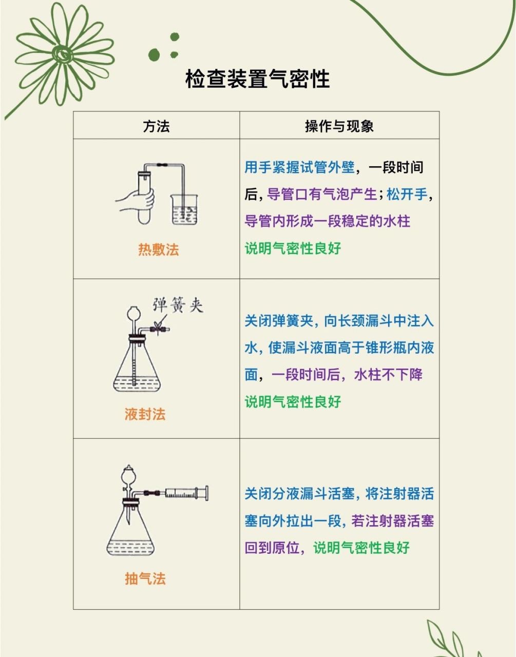 检查装置气密性的重要性及方法