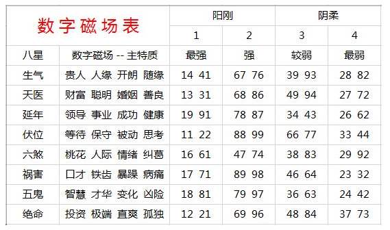 手机号码数字能量磁场，揭秘数字背后的神秘力量