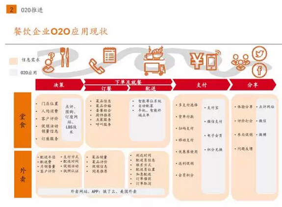 餐饮行业O2O发展的崛起与挑战