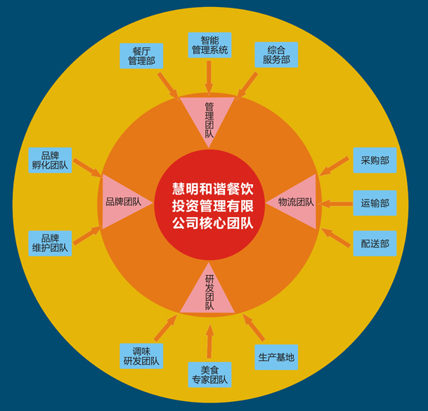 如何建立高效的餐饮团队群