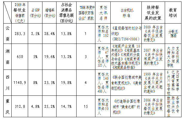 云南餐饮店投资策略分析