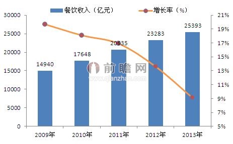 探究餐饮行业利润，2014年的机遇与挑战