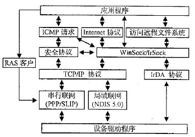 基于CE加速器的网络技术优化探讨