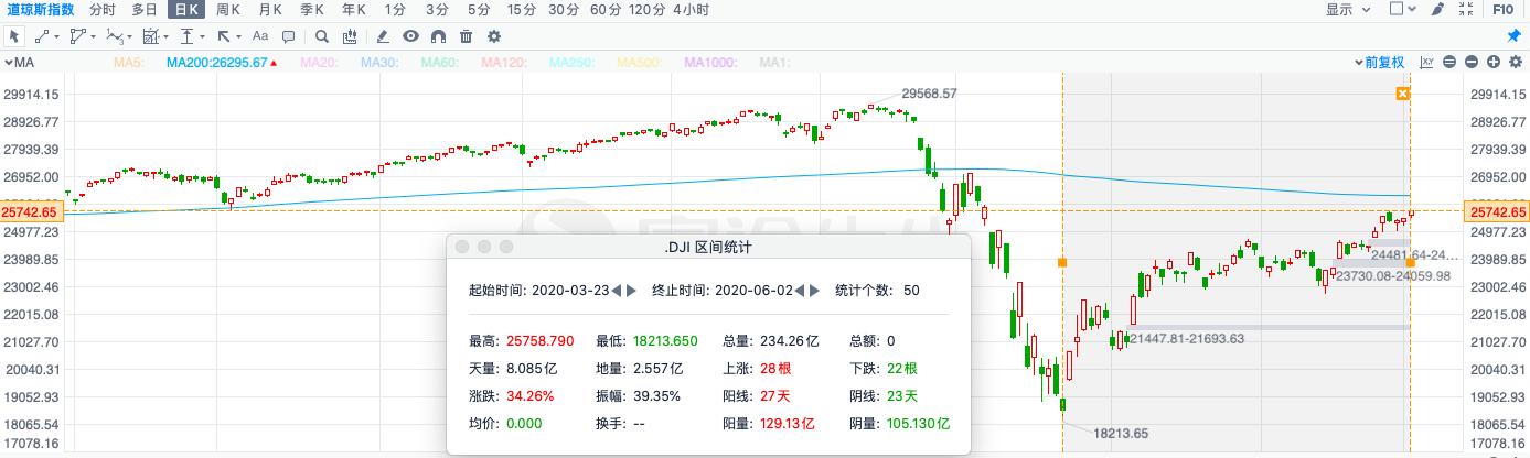 比特币与道琼指数，数字资产与传统金融市场的交融