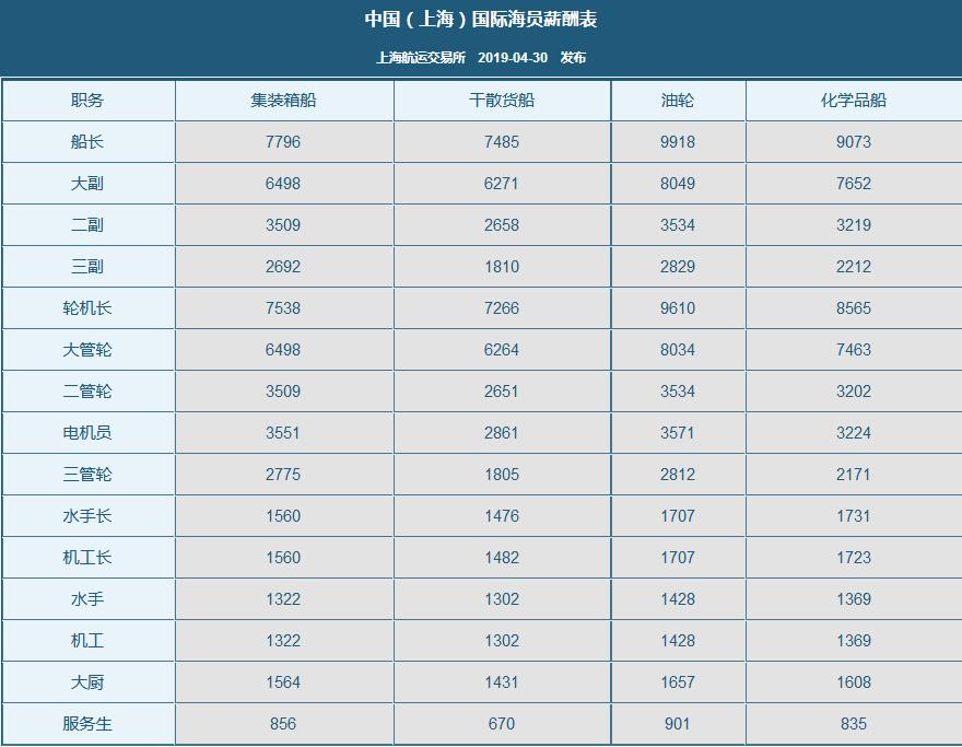 海员工资，现状、影响因素与未来趋势