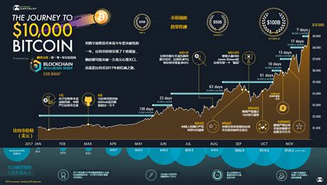 比特币价格史，从起步到巅峰之路