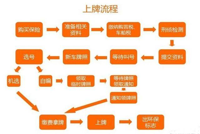 新车上牌照流程详解